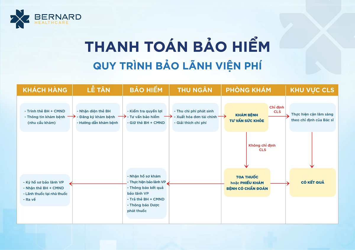 Quy trình bảo lãnh viện phí